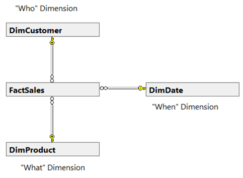 High-level Star Schema for Selling Product Transaction