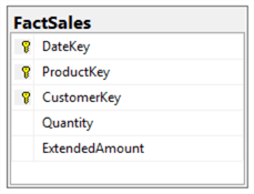 Fact Table for Selling Product Transaction