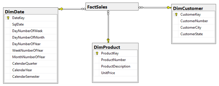 Dimension Tables for Selling Product Transaction