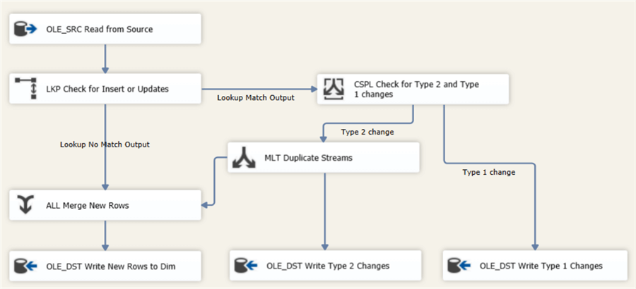 final data flow with hashes