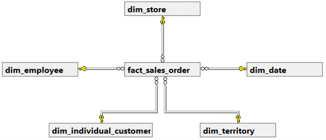 The image illustrates a conceptual data model diagram which looks into the sales on every order.