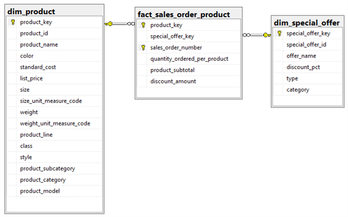 The image illustrates a diagram that show the relationship between a dimension table and a fact table. It is a logical data model diagram from an aspect of product in every sales order.
