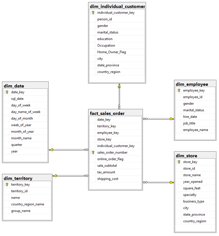 A screenshot of logic data model diagram where a fact table is surrounding by a set of dimension tables.