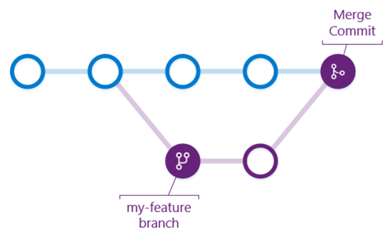 A diagram showing that any commit history or files part of the feature branch are retained.