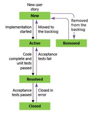 During the development lifecycle, a work item can go thru many states.  This MS diagram shows the process flow.
