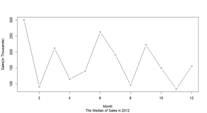 The screenshot shows a line graph to present median monthly sales in 2012.