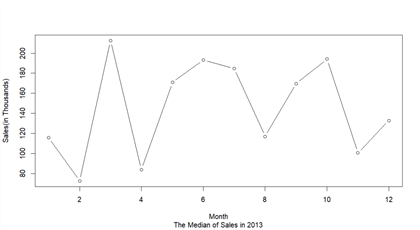 The screenshot shows a line graph to present median monthly sales in 2013.