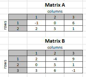 matrix a and matrix b data