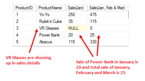 Details of the sales after fixing the data issues of our XML document
