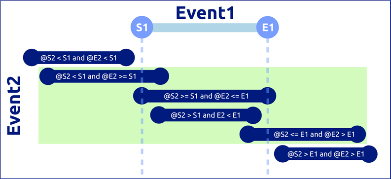 6 ways 2 events can compare in terms of overlap