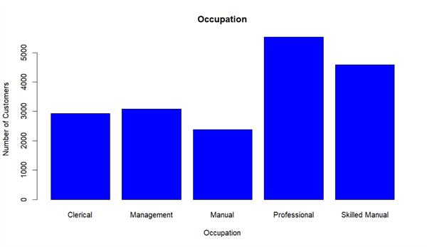 A screenshot of a bar chart for customer occupation frequency distribution.