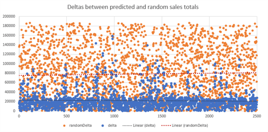 Differences between predicting a total sales value using the NN and picking a total sales value at random.  The NN is much more closely correlated to the actual value.