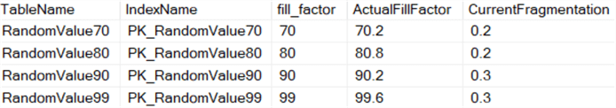 SQL Server Fill Factor for sample tables