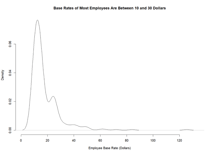 The screenshot presents the frequency distribution of base rate. The distribution indicates that base rates of most employees are between 10 and 30 dollars.