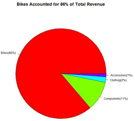 The screenshot presents a pie chart to reveal that bikes accounted for 86% of total revenue.
