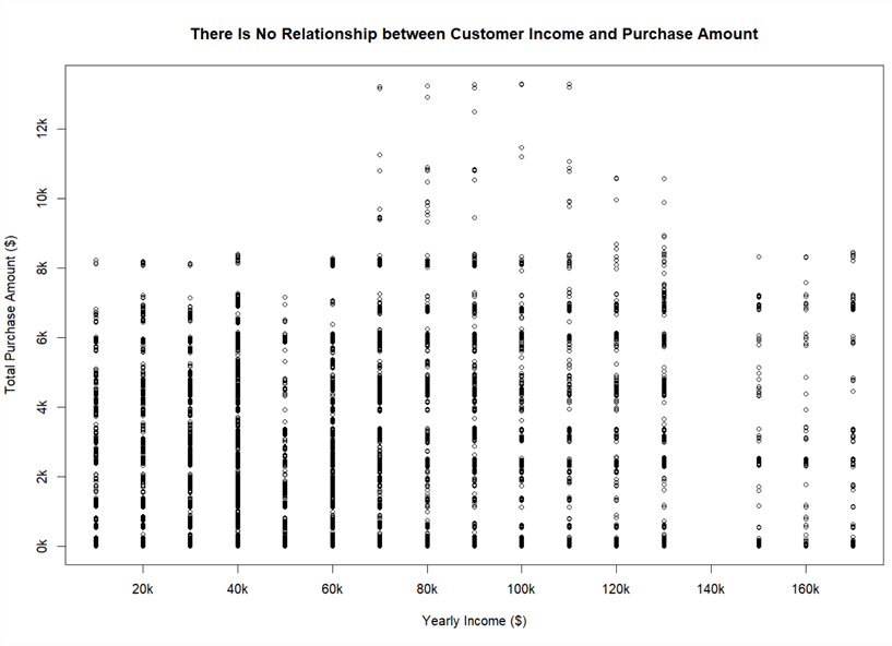 The screenshot shows a scatter plot which reveals that there is no relationship between customer income and purchase amount.