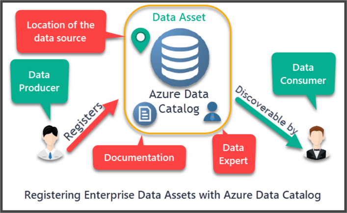 Data Producer and Data Consumer for the Azure Data Catalog