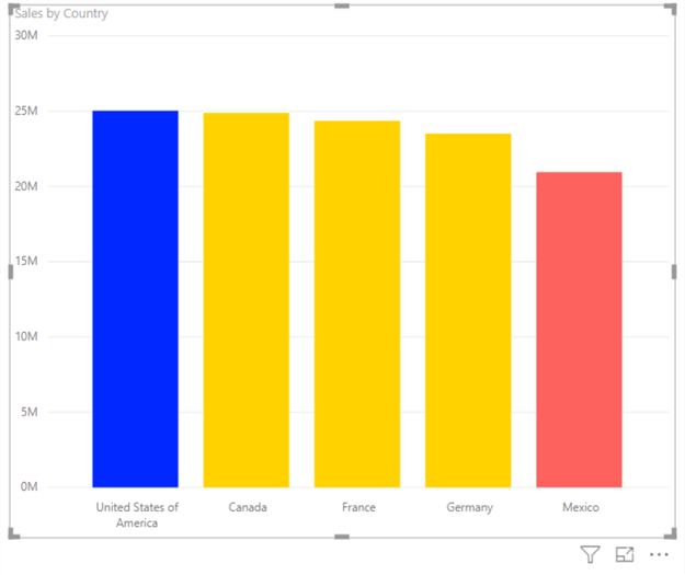 Clustered Sales Column Chart by Country - This image shows how after configuring the data color, each country shows relative color of sales according to business rules.