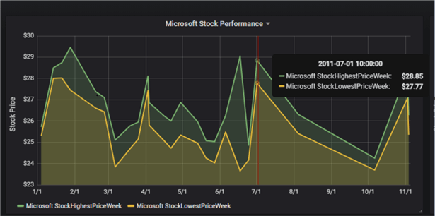 Microsoft stock performance panel
