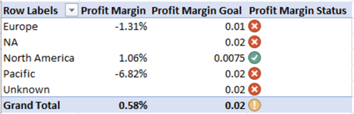 Goal calculation with respect to the Profit