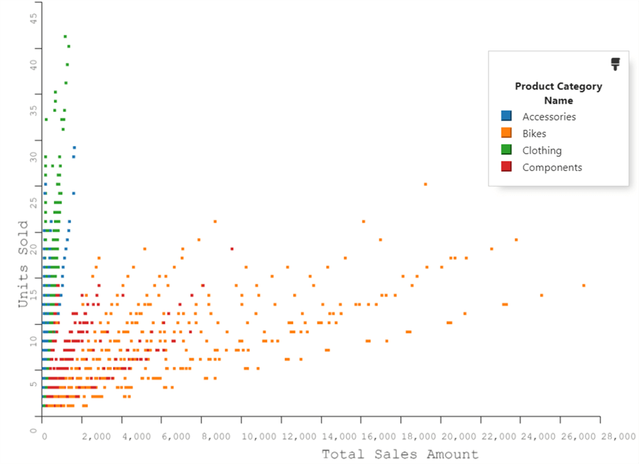 Scatter plot after exlcuding data using Exclude in SandDance in Azure Data Studio.