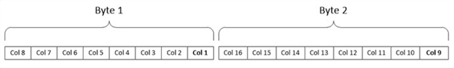 Graphic representation of the COLUMNS_UPDATED function