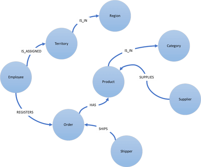 Graph model of Northwind Database