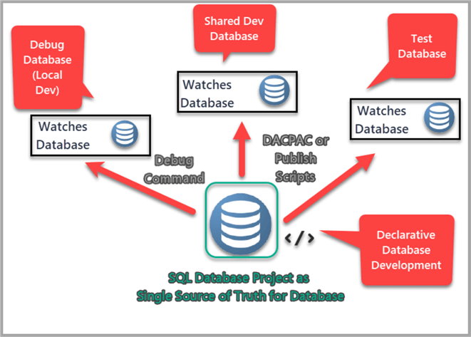 SQL Database Project as single source of truth for database. 