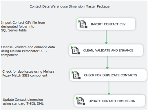 contact data warehouse dimension master package