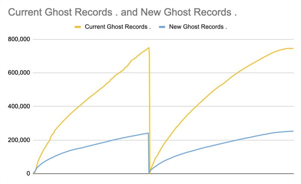 Accumulation of ghost records under full delete and soft delete