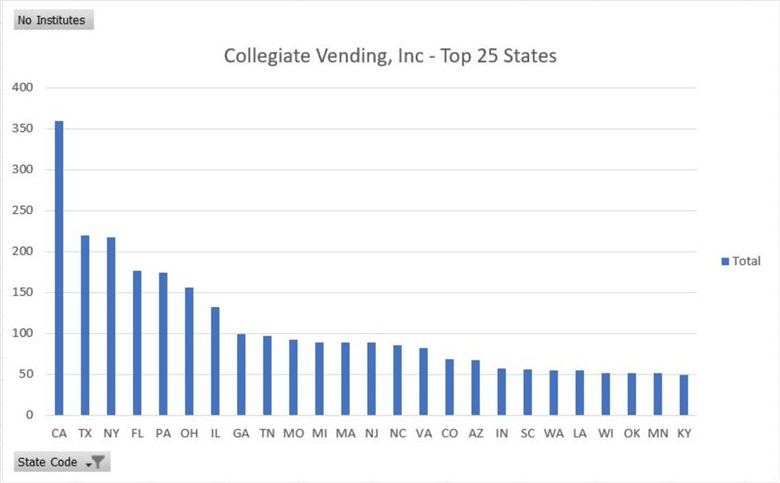 Simulating Telemetry - Ranking of Clients by State