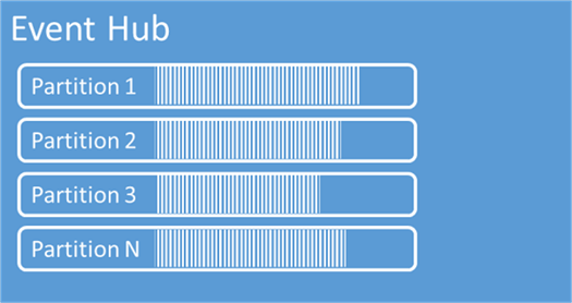 Event Hub - An event hub can have multiple partitions with different amounts of data.