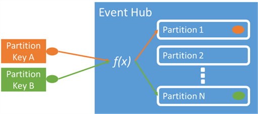 Event Hub - Partition keys allow for writing to a single hub.