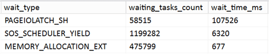 Relevant waits for query against sys.dm_db_database_page_allocations