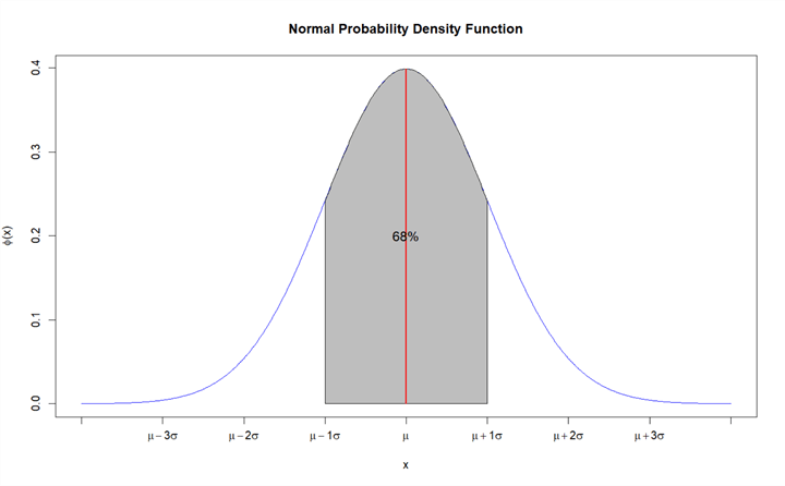 normal probablitity density