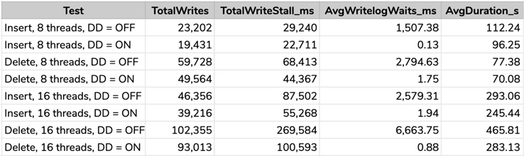 Results of some of the more interesting stats collected during the workloads
