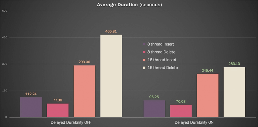 Average duration, in seconds, per thread