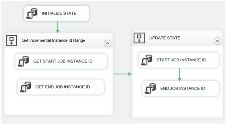 INITIALIZE_JOB_STATE SSIS package control flow.