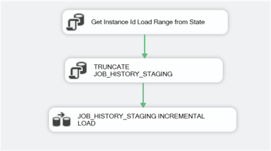 STAGE_INCREMENMTAL_SQL_AGENT_JOB_HISTORY SSIS package control flow.