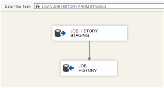 LOAD_INCREMENMTAL_SQL_AGENT_JOB_HISTORY SSIS package data flow.
