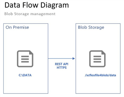 Blob Storage File Management Diagram