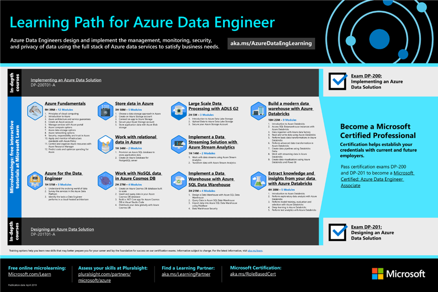 ADELearningPath Learning path for the Azure Data Engineer