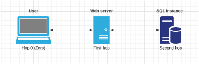 Diagram of a typical web application, where the web server and SQL instance are on separate machines.
