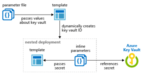 DynamicAKVProcess ARM template deployment using Dynamic ID and AKV