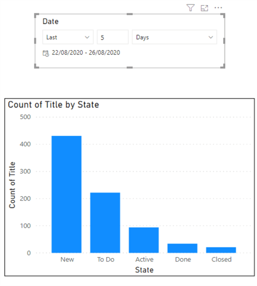 Screenshot showing sample visuals for Analytics Views created in Power BI