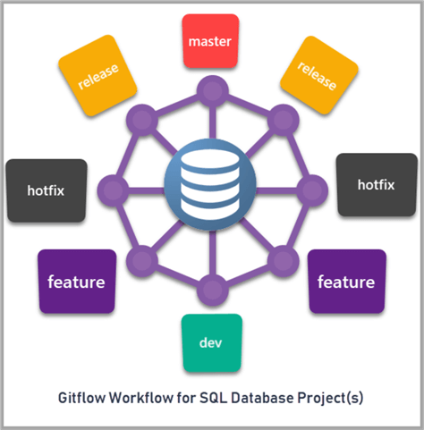 Gitflow Workflow for SQL Database Projects