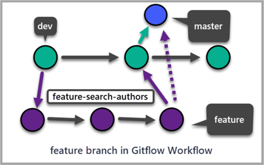 feature branch in Gitflow Workflow