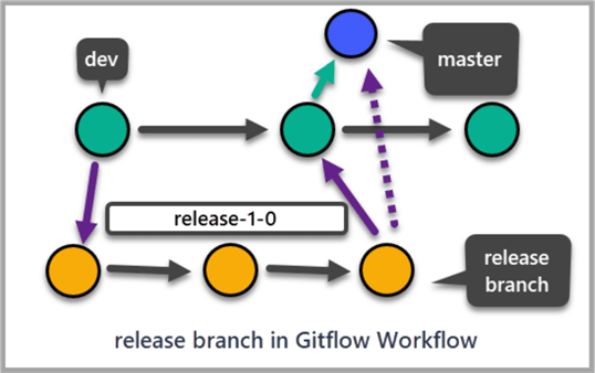 release branch in Gitflow Workflow