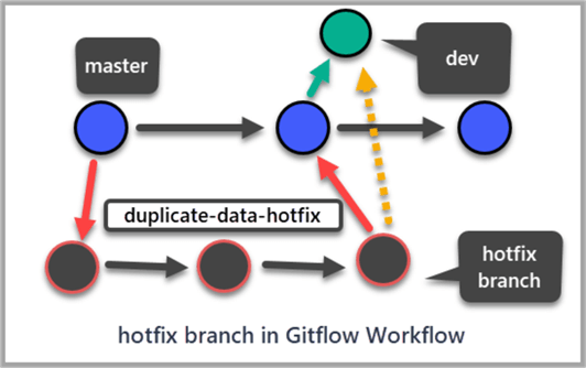 hotfix branch in Gitflow Workflow