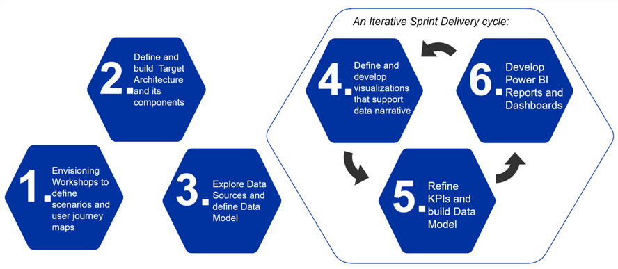 SprintPlans High level sprint deliverables